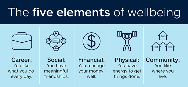 Infographic for 5 elements of wellbeing