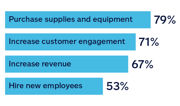 Graph showing survey results of 26 recipients representing percentage of where grant money was allocated