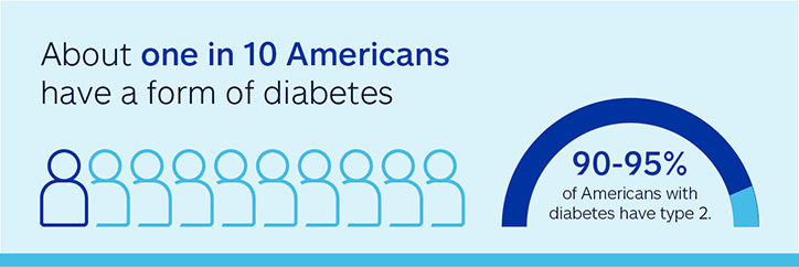 One in ten Americans have a form of diabetes.