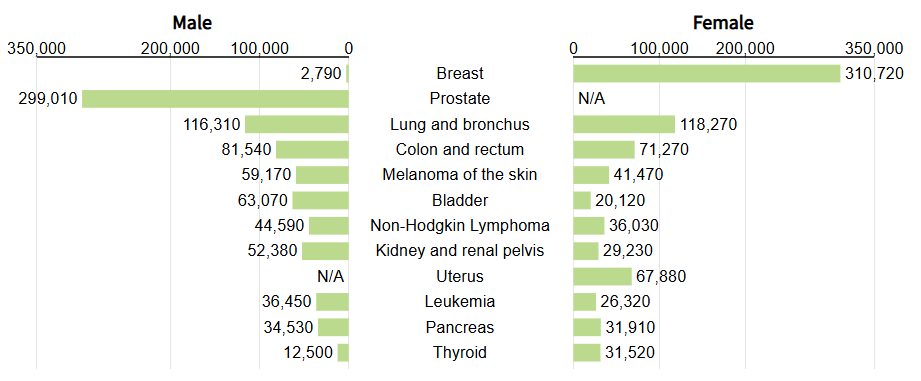 male vs female comparison chart