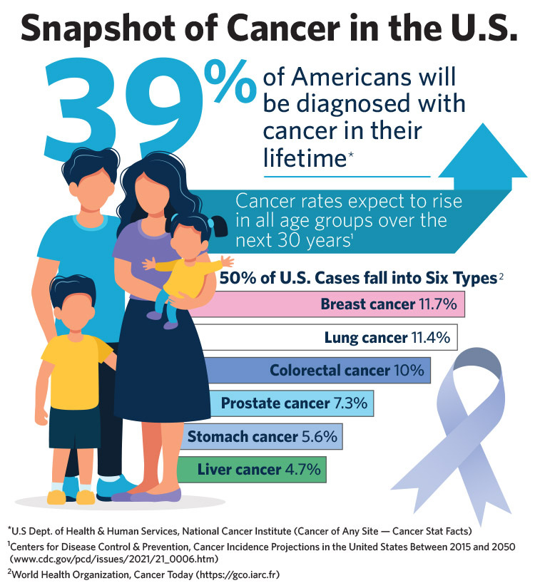 Cancer snapshot graphic in the US
