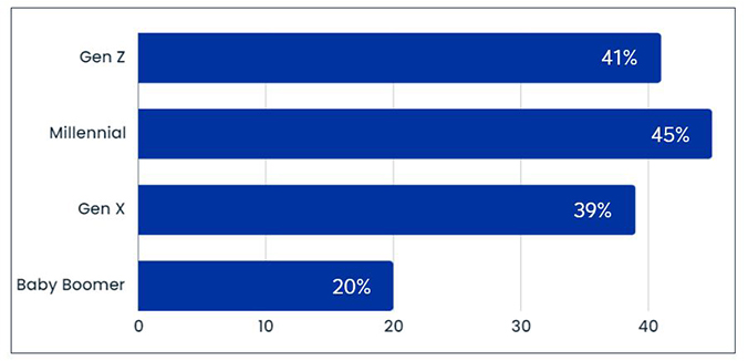 Chart displays percentages of those very concerned about being able to support themselves if disabled.
