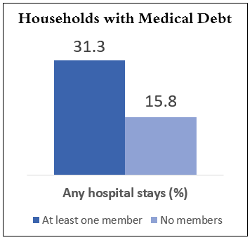 households with medical debt graphic