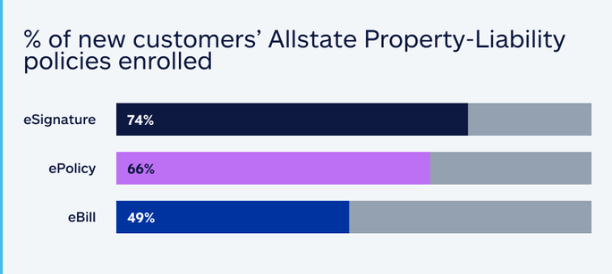Graph showing the percent of new customers' Allstate Property-Liability policies enrolled