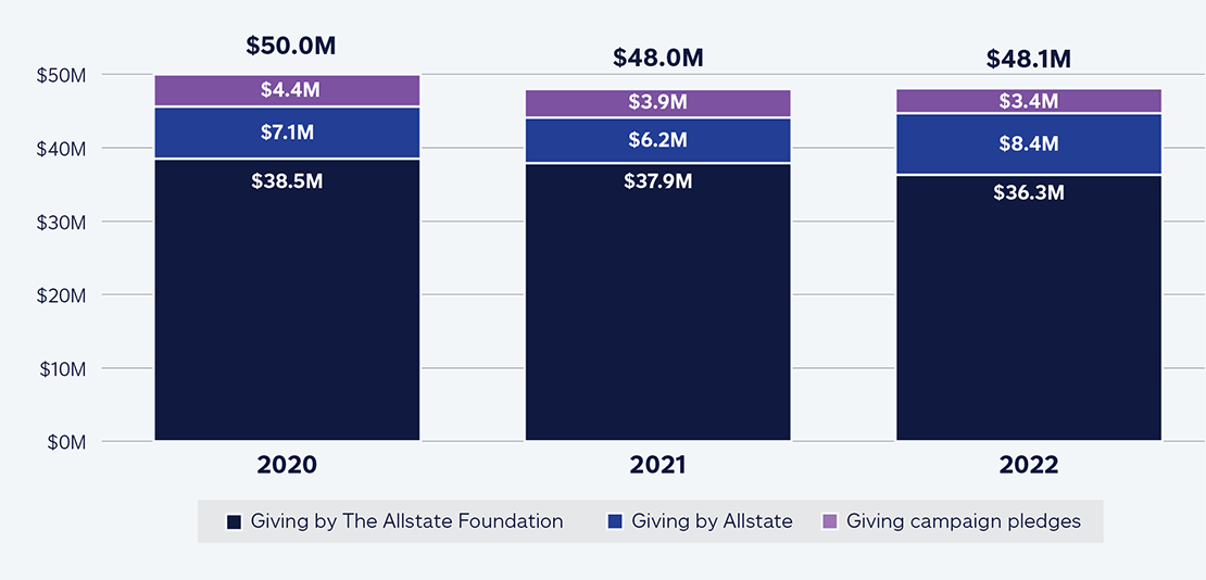 Graph of the 2020-2021 giving investments of The Allstate Foundation, The Allstate Corporation and Giving Campaign pledges from our agents and employees
