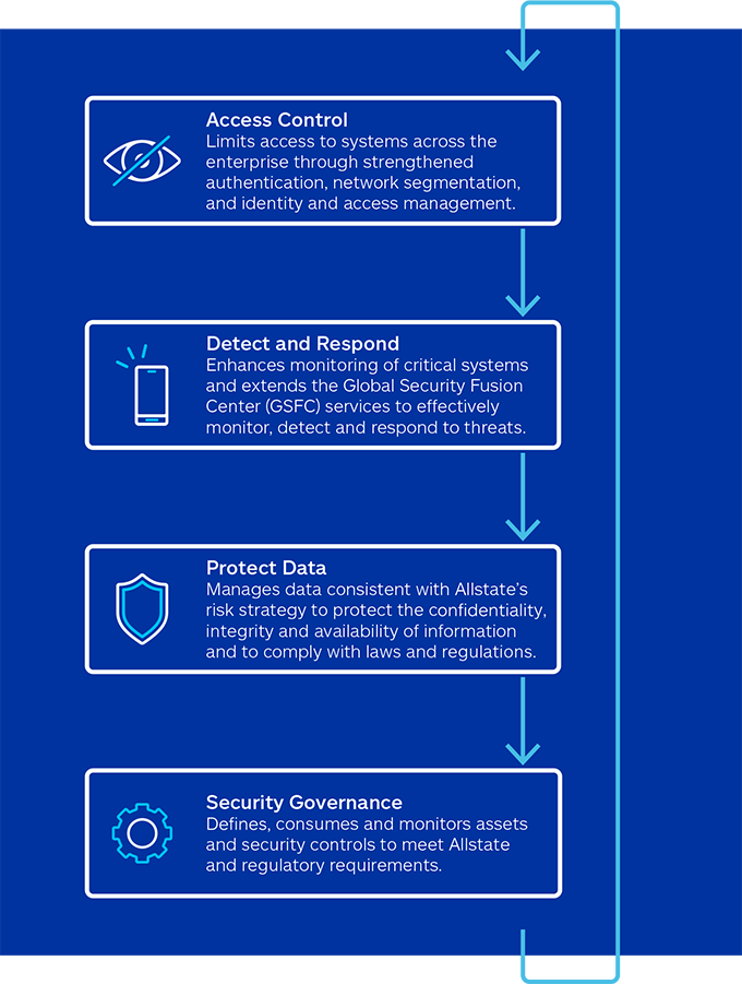 Privacy and information security