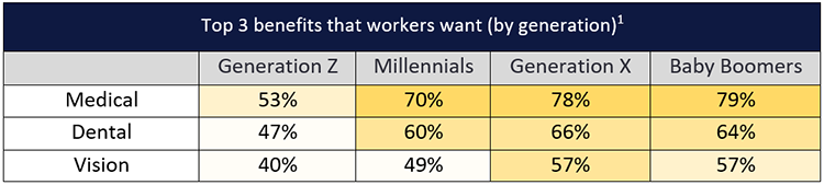 Table of top 5 benefits workers want.