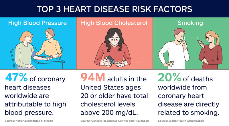 Top three heart disease risk factors