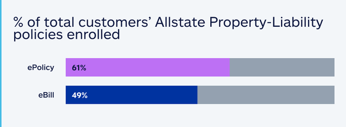 Graph showing the percent of total customers' Allstate Property-Liability policies enrolled